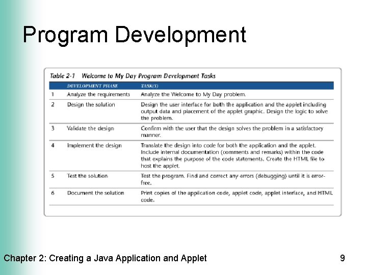 Program Development Chapter 2: Creating a Java Application and Applet 9 
