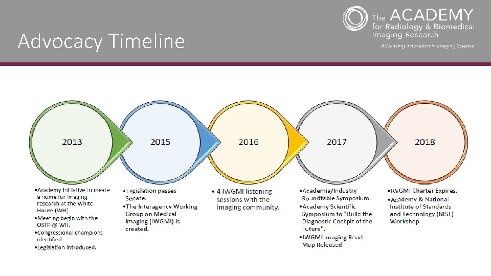 Advocacy Timeline 