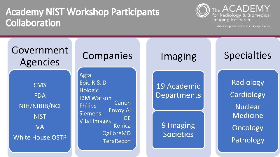Academy NIST Workshop Participants Collaboration Government Agencies CMS FDA NIH/NIBIB/NCI NIST VA White House
