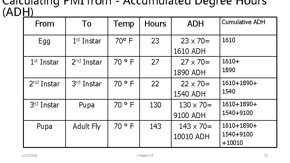 Calculating PMI from - Accumulated Degree Hours (ADH) From To Temp Hours Egg 1