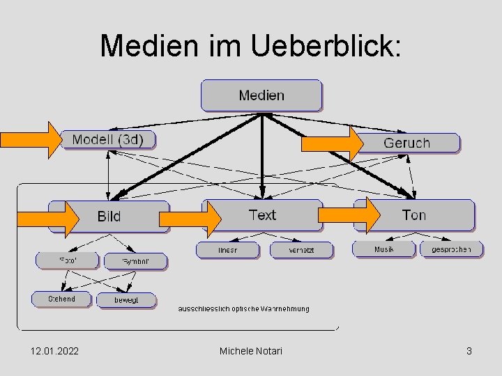 Medien im Ueberblick: 12. 01. 2022 Michele Notari 3 