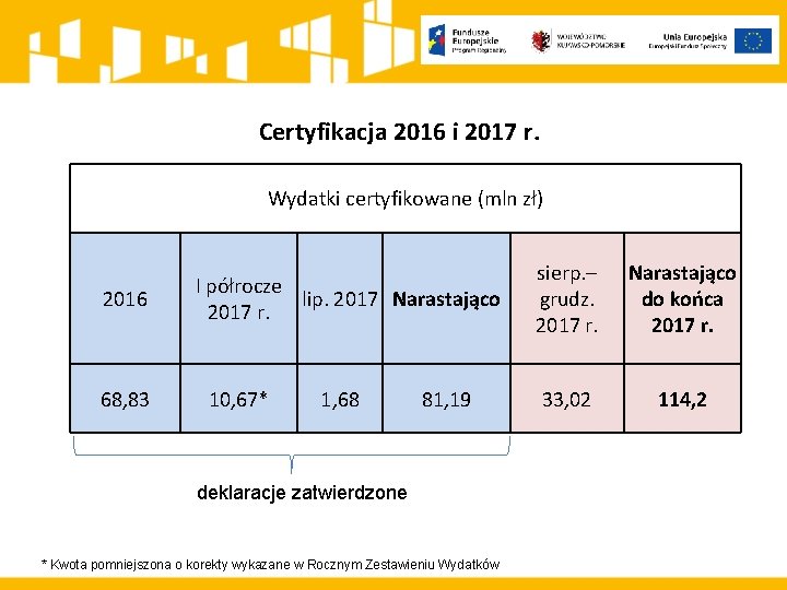 Certyfikacja 2016 i 2017 r. Wydatki certyfikowane (mln zł) 2016 68, 83 I półrocze