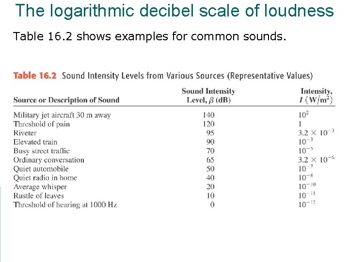 The logarithmic decibel scale of loudness Table 16. 2 shows examples for common sounds.