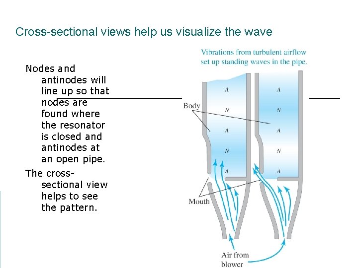 Cross-sectional views help us visualize the wave Nodes and antinodes will line up so