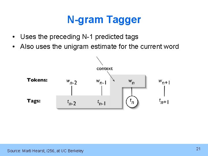 N-gram Tagger • Uses the preceding N-1 predicted tags • Also uses the unigram