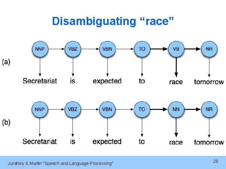 Disambiguating “race” Jurafsky & Martin “Speech and Language Processing” 28 