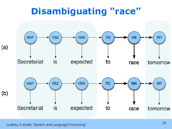 Disambiguating “race” Jurafsky & Martin “Speech and Language Processing” 29 