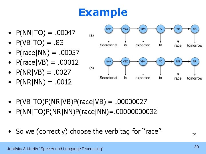Example • • • P(NN|TO) =. 00047 P(VB|TO) =. 83 P(race|NN) =. 00057 P(race|VB)