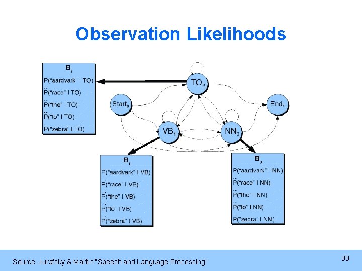 Observation Likelihoods Source: Jurafsky & Martin “Speech and Language Processing” 33 