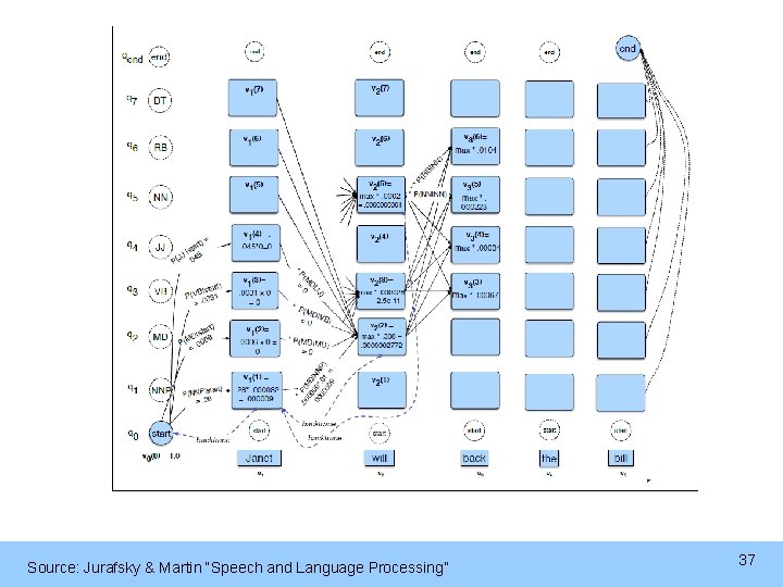 Source: Jurafsky & Martin “Speech and Language Processing” 37 