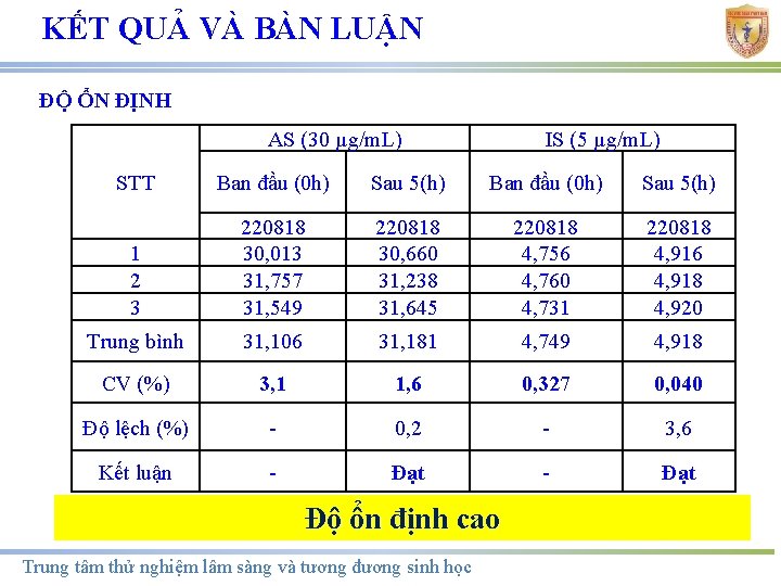 KẾT QUẢ VÀ BÀN LUẬN ĐỘ ỔN ĐỊNH AS (30 µg/m. L) IS (5 KẾT QUẢ VÀ BÀN LUẬN ĐỘ ỔN ĐỊNH AS (30 µg/m. L) IS (5