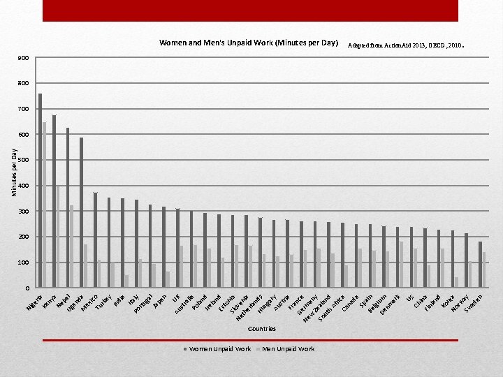Countries Women Unpaid Work Men Unpaid Work US in Fin a la nd Ko