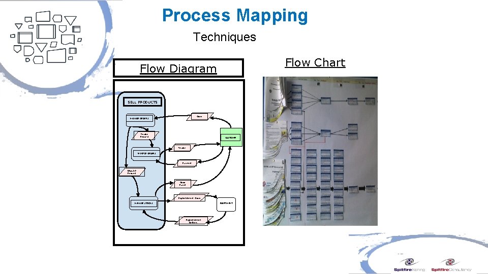 Process Mapping Techniques Flow Chart Flow Diagram SELL PRODUCTS Order MANAGE ORDERS Invoice Request