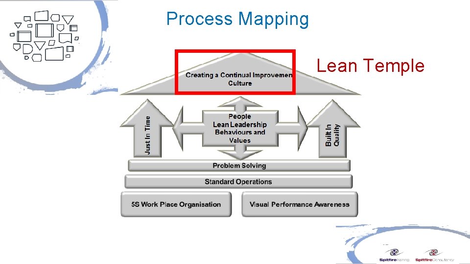 Process Mapping Lean Temple 