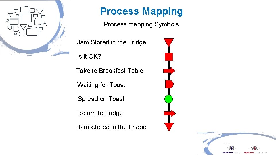 Process Mapping Process mapping Symbols Jam Stored in the Fridge Is it OK? Take