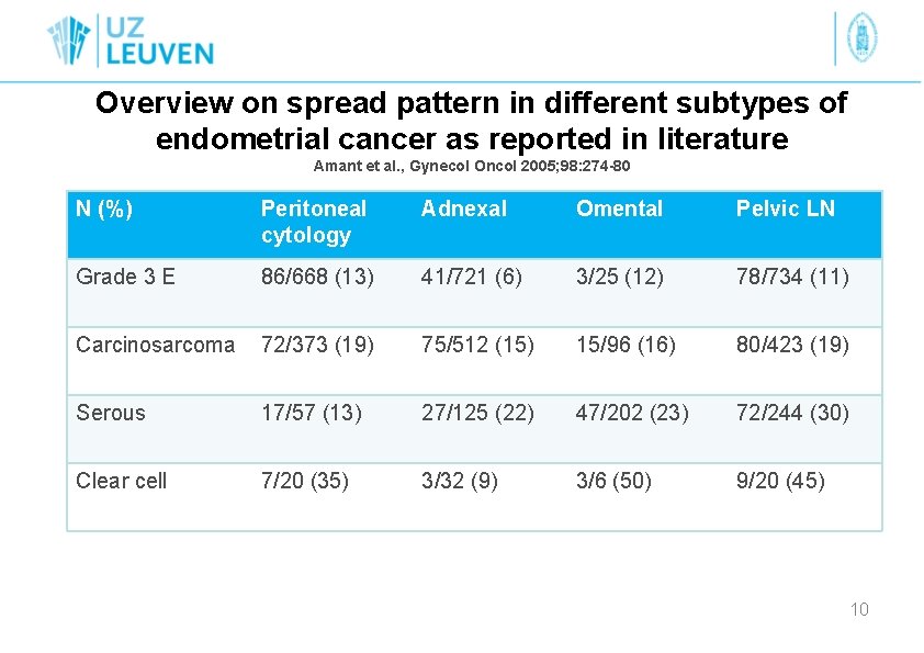 Overview on spread pattern in different subtypes of endometrial cancer as reported in literature