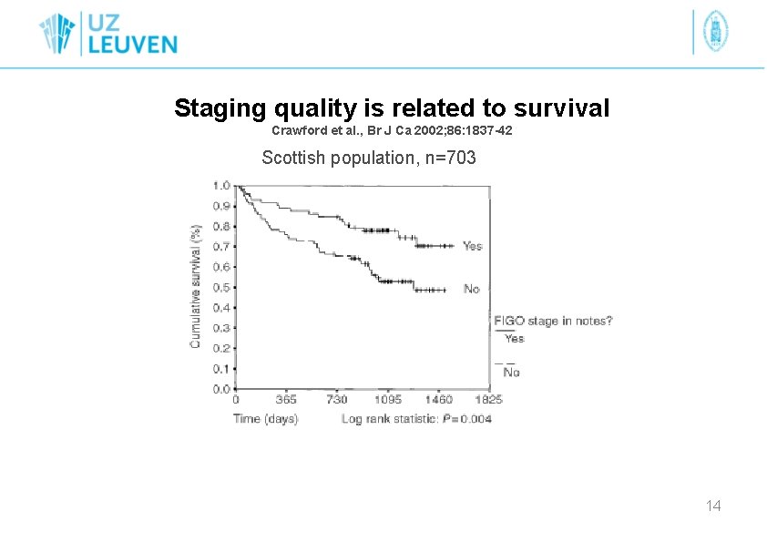 Staging quality is related to survival Crawford et al. , Br J Ca 2002;
