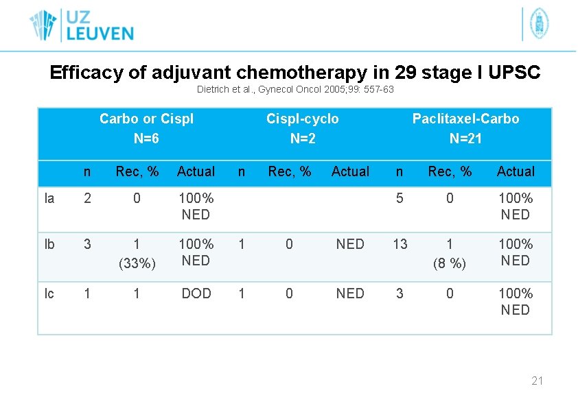 Efficacy of adjuvant chemotherapy in 29 stage I UPSC Dietrich et al. , Gynecol