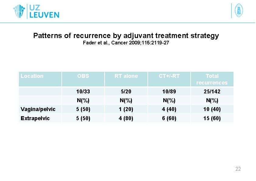 Patterns of recurrence by adjuvant treatment strategy Fader et al. , Cancer 2009; 115: