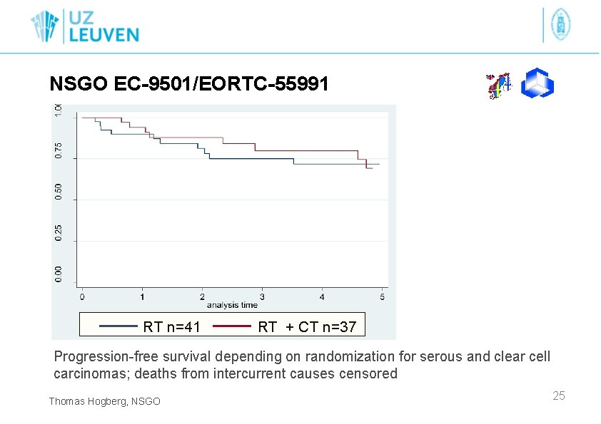 NSGO EC-9501/EORTC-55991 RT n=41 RT + CT n=37 Progression-free survival depending on randomization for