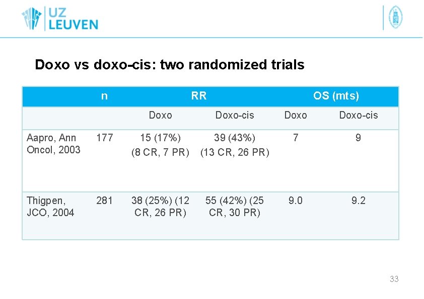 Doxo vs doxo-cis: two randomized trials n RR OS (mts) Doxo-cis Aapro, Ann Oncol,