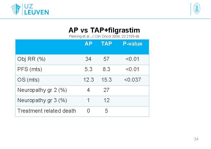 AP vs TAP+filgrastim Fleming et al. , J Clin Oncol 2004; 22: 2159 -66