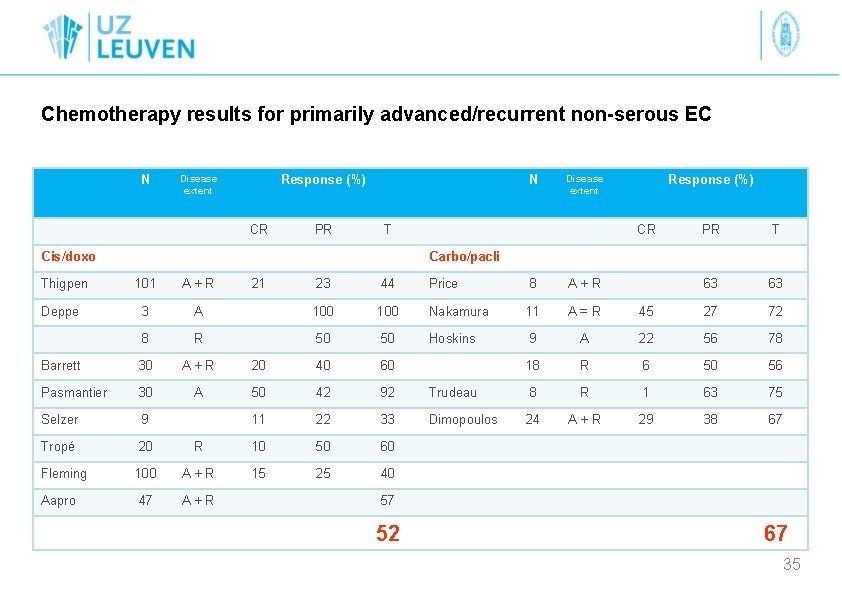 Chemotherapy results for primarily advanced/recurrent non-serous EC N Disease extent Response (%) CR PR