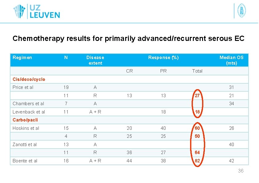 Chemotherapy results for primarily advanced/recurrent serous EC Regimen N Disease extent Response (%) CR