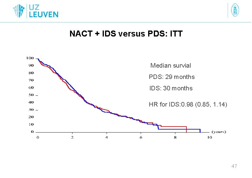 NACT + IDS versus PDS: ITT Median survial PDS: 29 months IDS: 30 months