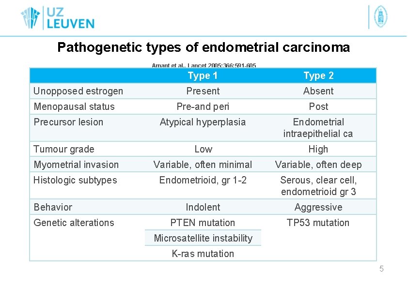 Pathogenetic types of endometrial carcinoma Amant et al. , Lancet 2005; 366: 591 -605