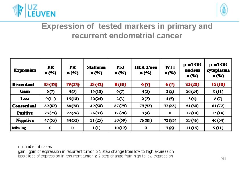 Expression of tested markers in primary and recurrent endometrial cancer n: number of cases