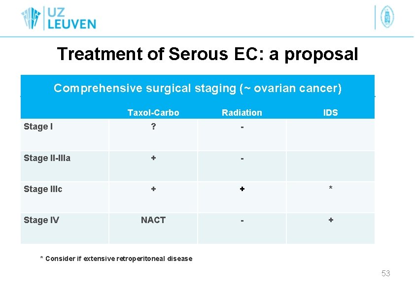 Treatment of Serous EC: a proposal Comprehensive surgical staging (~ ovarian cancer) Taxol-Carbo Radiation