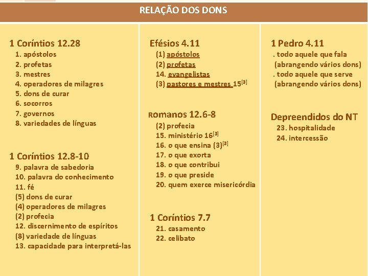 RELAÇÃO DOS DONS 1 Coríntios 12. 28 1. apóstolos 2. profetas 3. mestres 4.