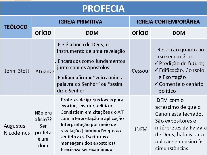 PROFECIA DOM DE PROFECIA TEÓLOGO IGREJA PRIMITIVA OFÍCIO DOM IGREJA CONTEMPOR NEA OFÍCIO DOM