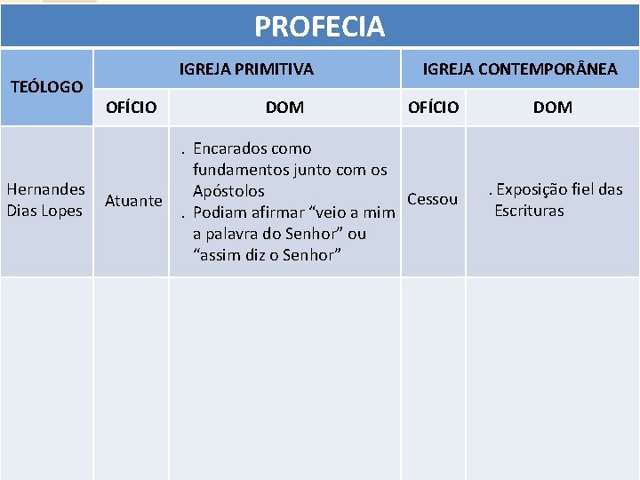 PROFECIA DOM DE PROFECIA TEÓLOGO Hernandes Dias Lopes IGREJA PRIMITIVA OFÍCIO DOM IGREJA CONTEMPOR