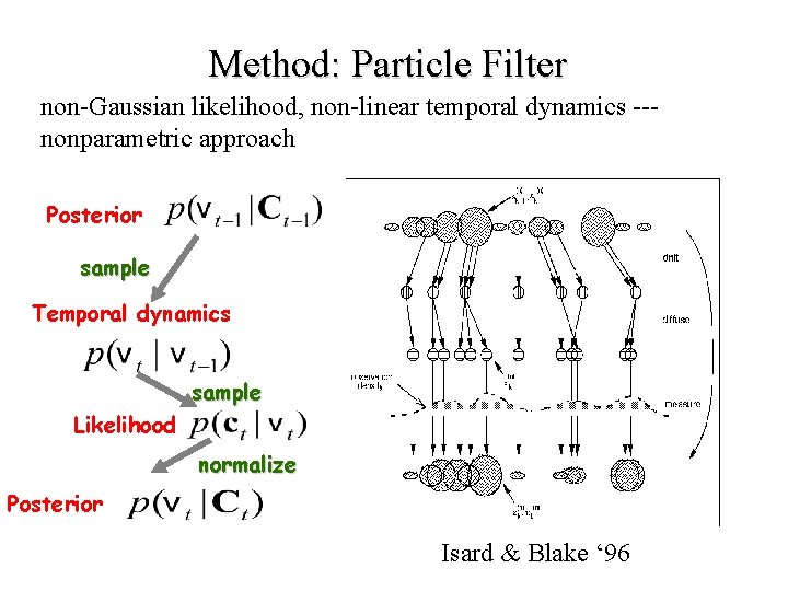Method: Particle Filter non-Gaussian likelihood, non-linear temporal dynamics --nonparametric approach Posterior sample Temporal dynamics