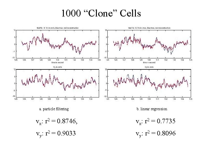 1000 “Clone” Cells a. particle filtering b. linear regression vx: r 2 = 0.