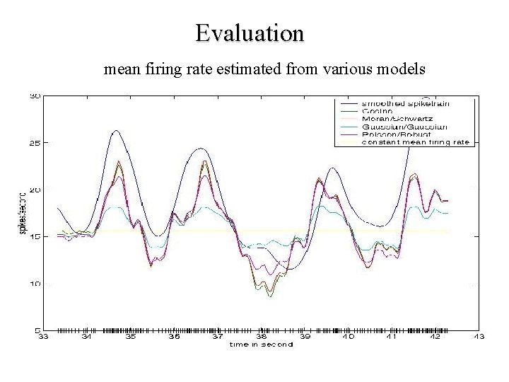 Evaluation mean firing rate estimated from various models 