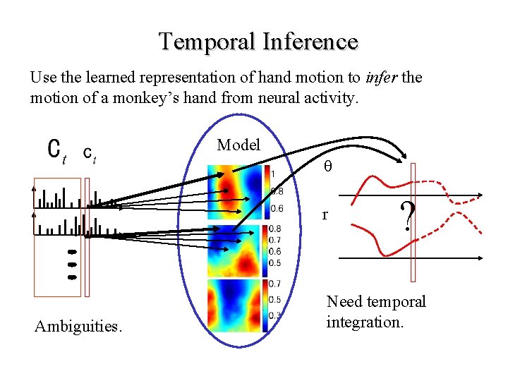 Temporal Inference Use the learned representation of hand motion to infer the motion of