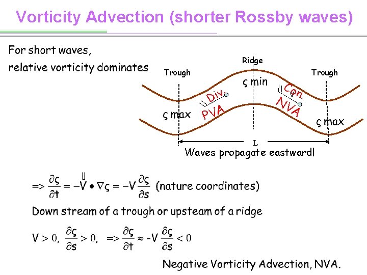 Vorticity Advection (shorter Rossby waves) Ridge Trough D Con iv. V NV. A PVA
