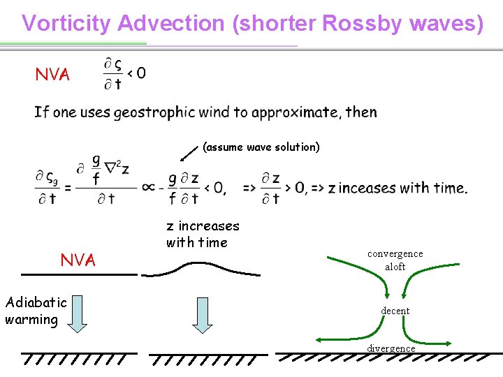 Vorticity Advection (shorter Rossby waves) NVA (assume wave solution) NVA Adiabatic warming z increases