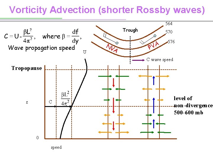 Vorticity Advection (shorter Rossby waves) 564 Trough Wave propagation speed U NV A 570