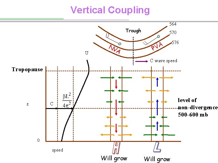 Vertical Coupling 564 Trough U NV A 570 VA P 576 C wave speed