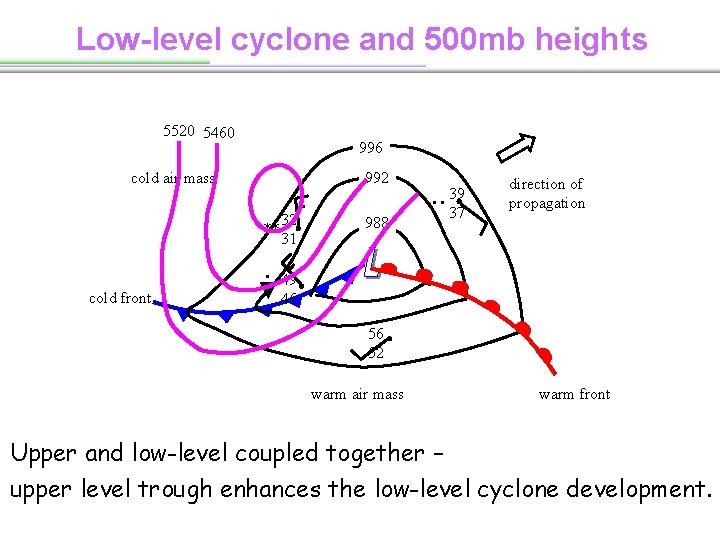 Low-level cyclone and 500 mb heights 5520 5460 996 cold air mass 992 **