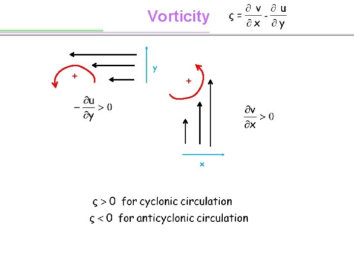 Vorticity + x 