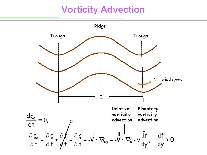 Vorticity Advection Ridge Trough V wind speed L 0 Relative vorticity advection Planetary vorticity