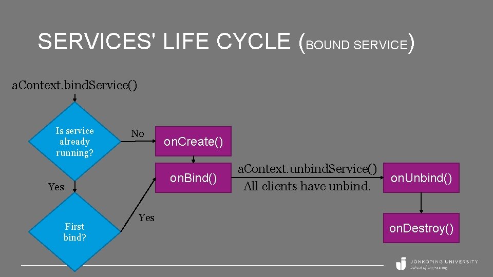 SERVICES' LIFE CYCLE (BOUND SERVICE) a. Context. bind. Service() Is service already running? No