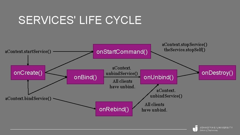 SERVICES' LIFE CYCLE a. Context. start. Service() on. Start. Command() on. Create() a. Context.