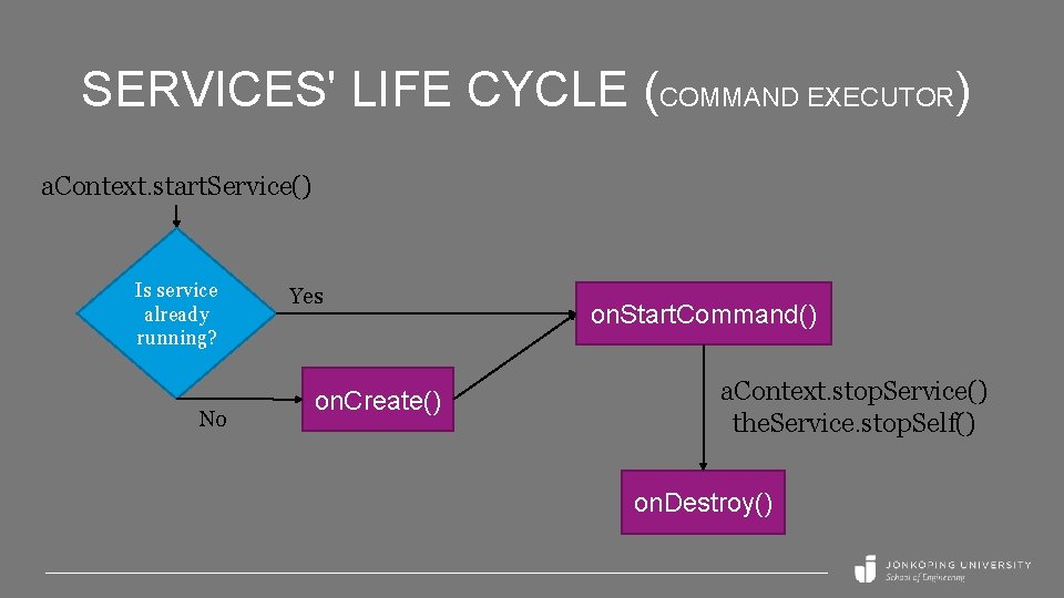 SERVICES' LIFE CYCLE (COMMAND EXECUTOR) a. Context. start. Service() Is service already running? No