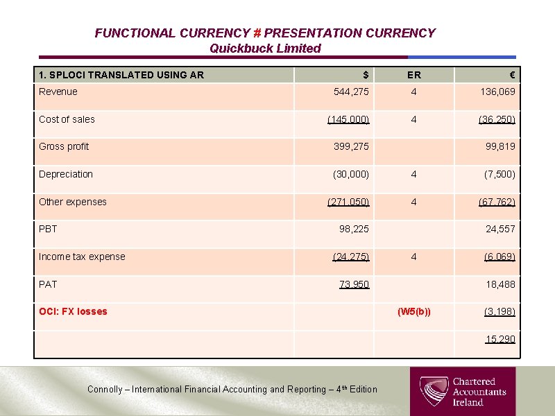 FUNCTIONAL CURRENCY # PRESENTATION CURRENCY Quickbuck Limited 1. SPLOCI TRANSLATED USING AR Revenue Cost